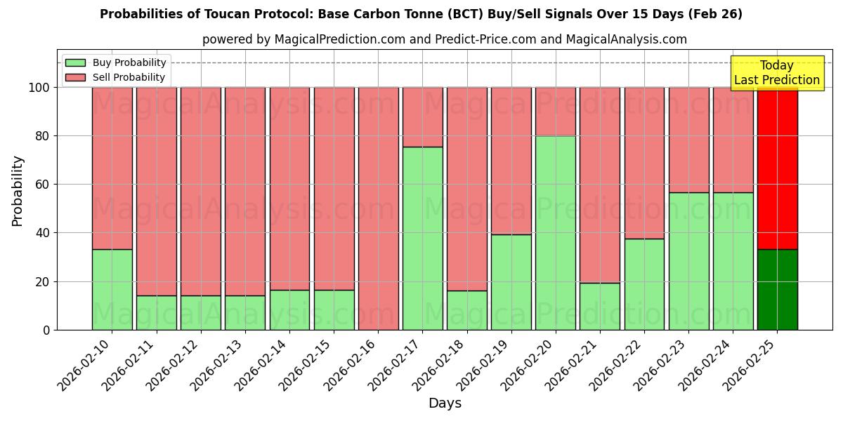 Probabilities of Toucan Protocol: Base Carbon Tonne (BCT) Buy/Sell Signals Using Several AI Models Over 5 Days (26 Feb) 