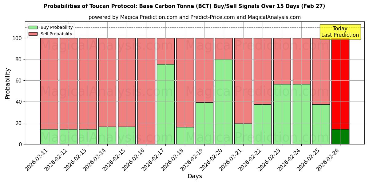 Probabilities of Протокол Тукана: базовая тонна углерода (BCT) Buy/Sell Signals Using Several AI Models Over 5 Days (27 Feb) 
