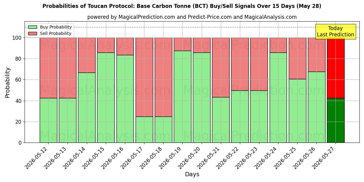 Probabilities of オオハシプロトコル: ベースカーボントン (BCT) Buy/Sell Signals Using Several AI Models Over 5 Days (28 May) 