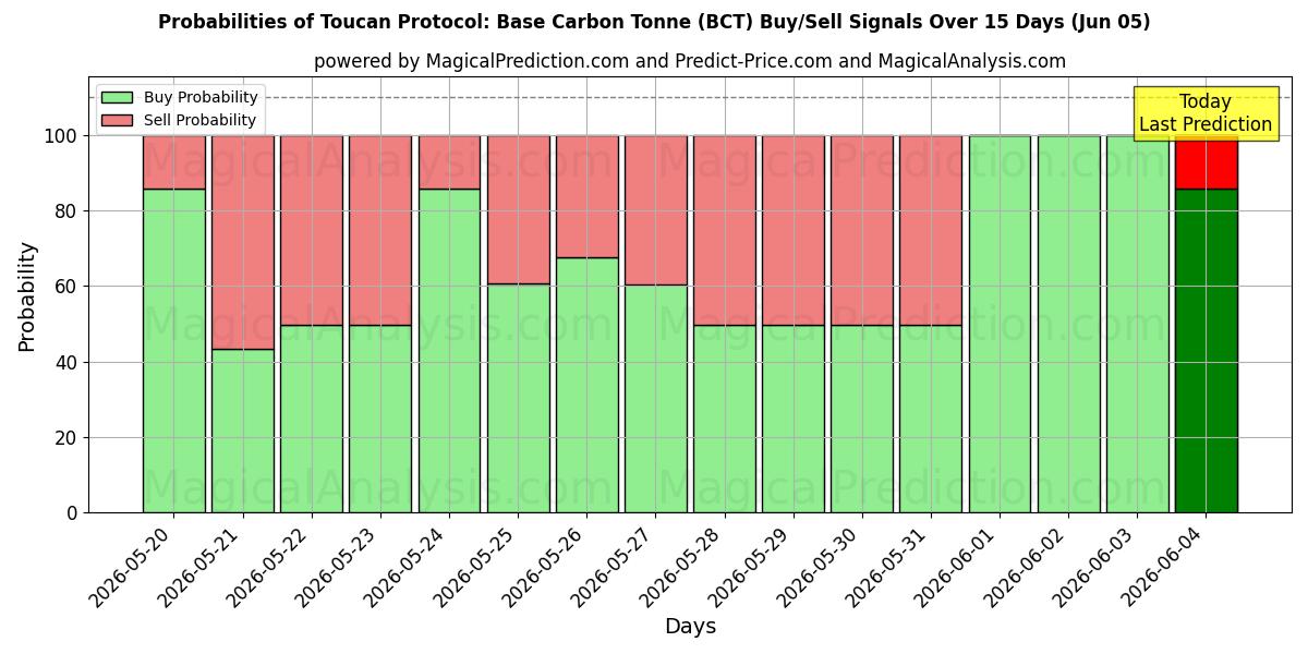 Probabilities of Toucan Protocol: Base Carbon Tonne (BCT) Buy/Sell Signals Using Several AI Models Over 5 Days (05 Jun) 