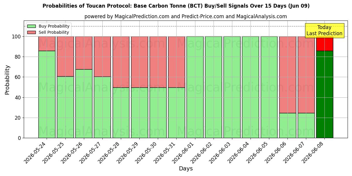 Probabilities of Toucan Protocol: Base Carbon Tonne (BCT) Buy/Sell Signals Using Several AI Models Over 5 Days (09 Jun) 