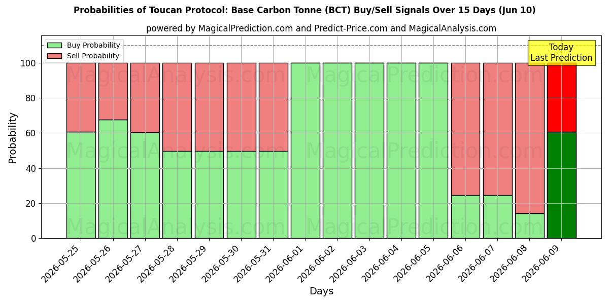 Probabilities of 큰부리새 프로토콜: 기본 탄소 톤 (BCT) Buy/Sell Signals Using Several AI Models Over 5 Days (10 Jun) 