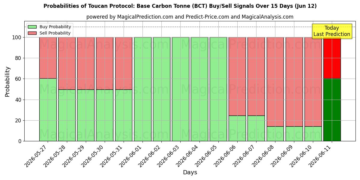 Probabilities of پروتکل توکان: تن کربن پایه (BCT) Buy/Sell Signals Using Several AI Models Over 5 Days (12 Jun) 