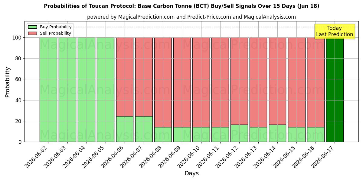 Probabilities of Toucan Protocol: Base Carbon Tonne (BCT) Buy/Sell Signals Using Several AI Models Over 5 Days (18 Jun) 