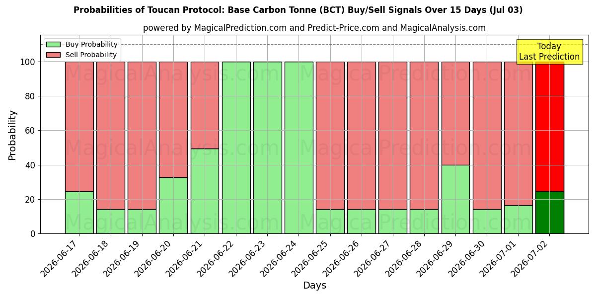 Probabilities of Toucan Protocol: Base Carbon Tonne (BCT) Buy/Sell Signals Using Several AI Models Over 5 Days (03 Jul) 