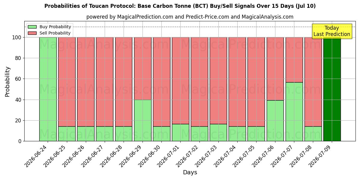 Probabilities of Протокол Тукана: базовая тонна углерода (BCT) Buy/Sell Signals Using Several AI Models Over 5 Days (10 Jul) 