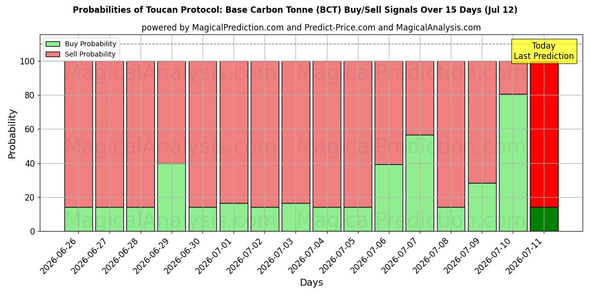 Probabilities of Protocole Toucan : tonne de carbone de base (BCT) Buy/Sell Signals Using Several AI Models Over 5 Days (12 Jul) 