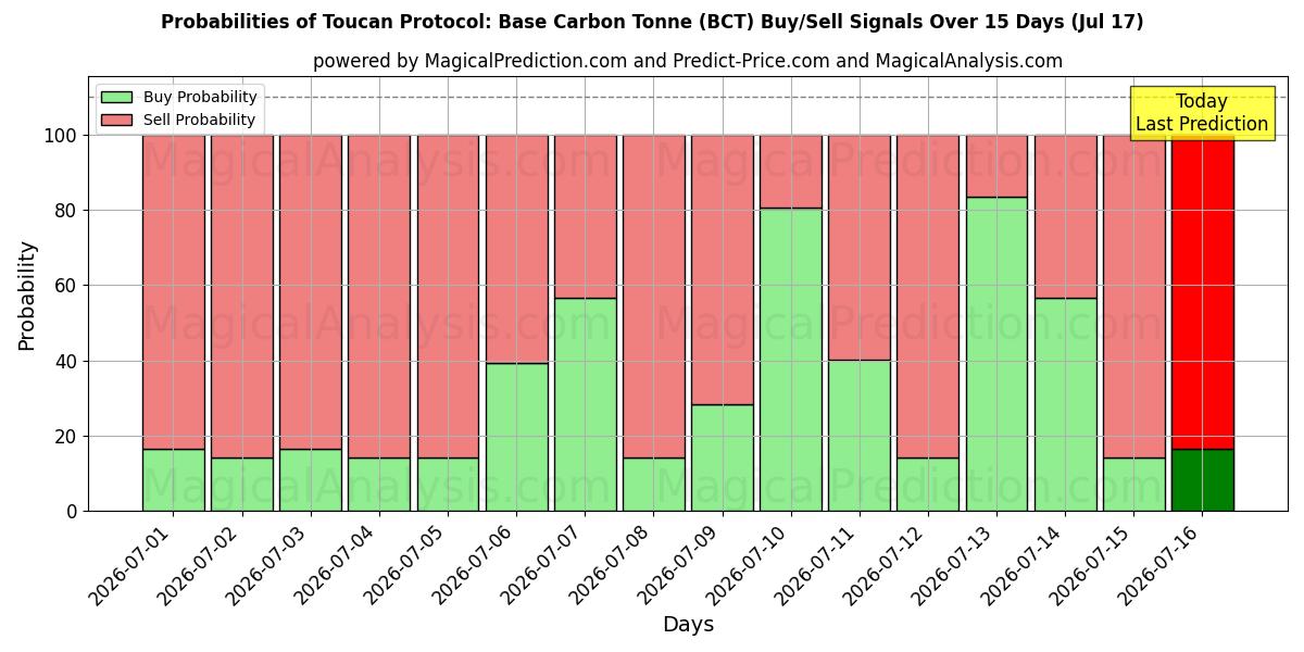 Probabilities of Toucan Protocol: Base Carbon Tonne (BCT) Buy/Sell Signals Using Several AI Models Over 5 Days (17 Jul) 