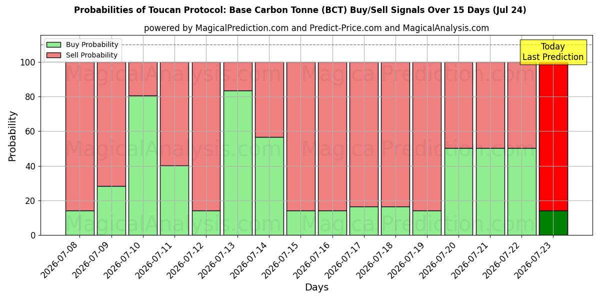 Probabilities of टूकेन प्रोटोकॉल: बेस कार्बन टन (BCT) Buy/Sell Signals Using Several AI Models Over 5 Days (24 Jul) 
