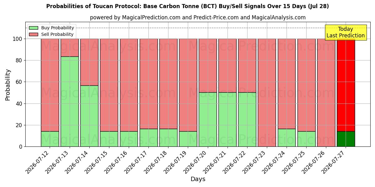 Probabilities of پروتکل توکان: تن کربن پایه (BCT) Buy/Sell Signals Using Several AI Models Over 5 Days (28 Jul) 