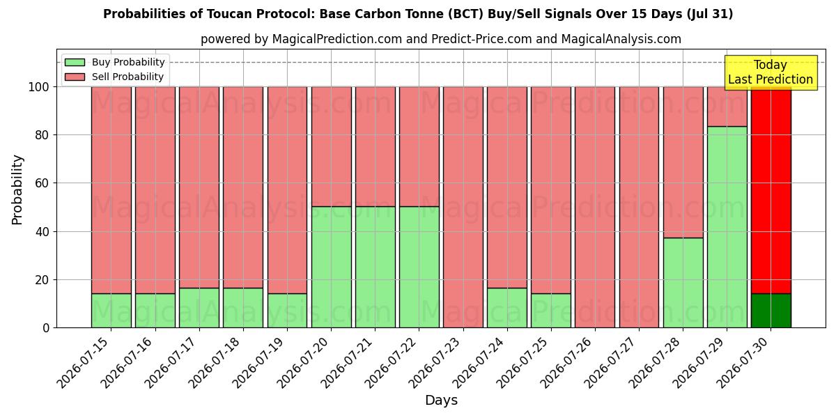 Probabilities of Toucan Protocol: Base Carbon Tonne (BCT) Buy/Sell Signals Using Several AI Models Over 5 Days (31 Jul) 