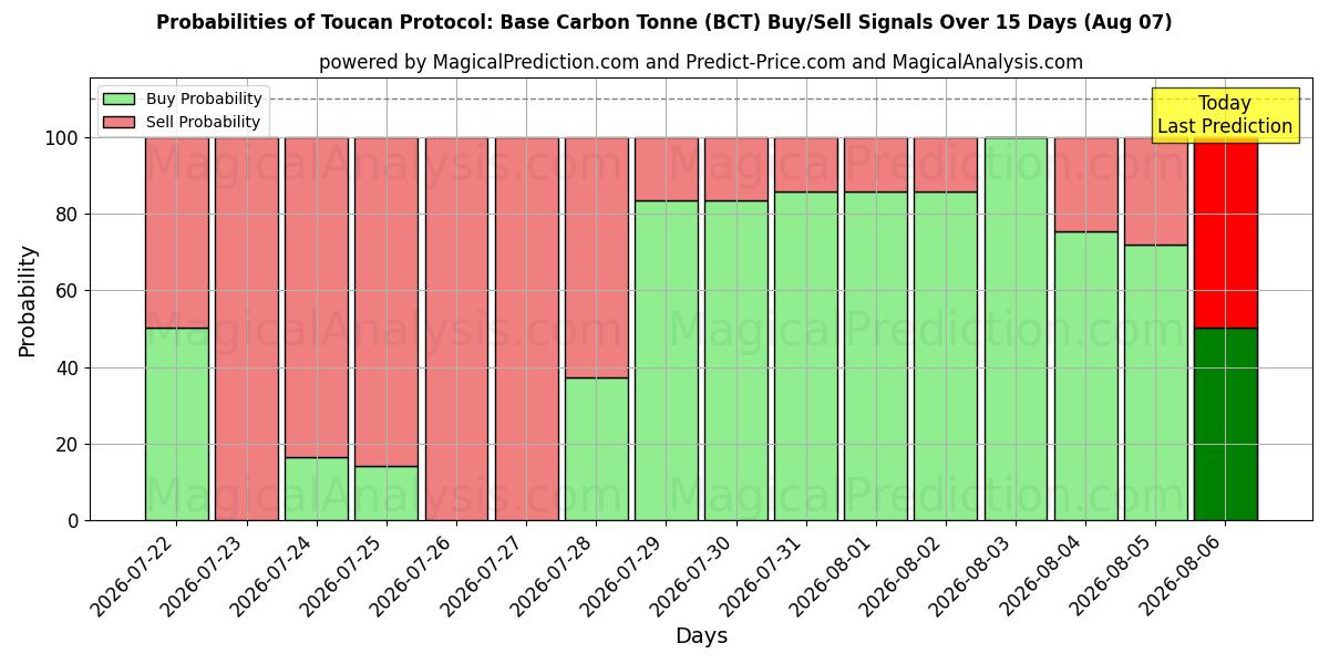 Probabilities of Toucan Protocol: Base Carbon Tonne (BCT) Buy/Sell Signals Using Several AI Models Over 5 Days (07 Aug) 