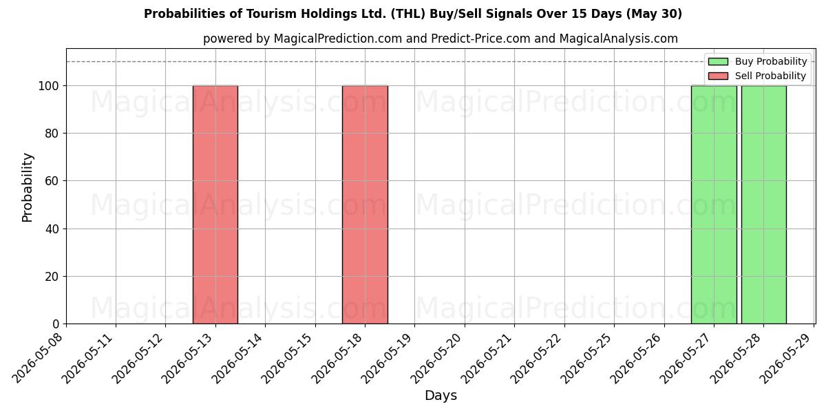 Probabilities of Tourism Holdings Ltd. (THL) Buy/Sell Signals Using Several AI Models Over 5 Days (30 May) 
