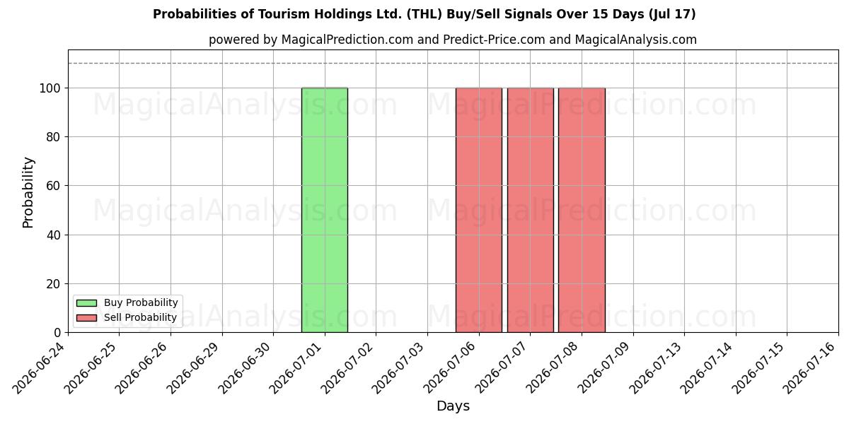 Probabilities of Tourism Holdings Ltd. (THL) Buy/Sell Signals Using Several AI Models Over 5 Days (17 Jul) 