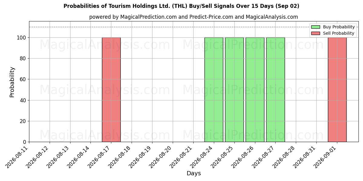 Probabilities of Tourism Holdings Ltd. (THL) Buy/Sell Signals Using Several AI Models Over 5 Days (02 Sep) 