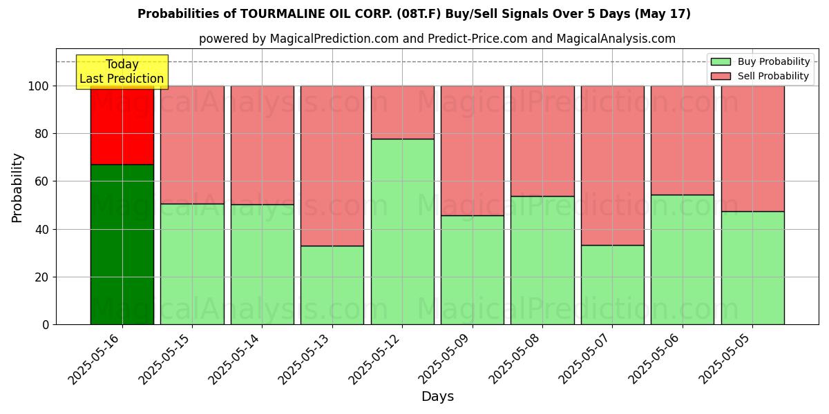 Sjanser for TOURMALINE OIL CORP. (08T.F) kjøp/salg signaler med flere AI-modeller over 10 dager (17 May) Probabilities of TOURMALINE OIL CORP. (08T.F) Buy/Sell Signals Using Several AI Models Over 5 Days (17 May)