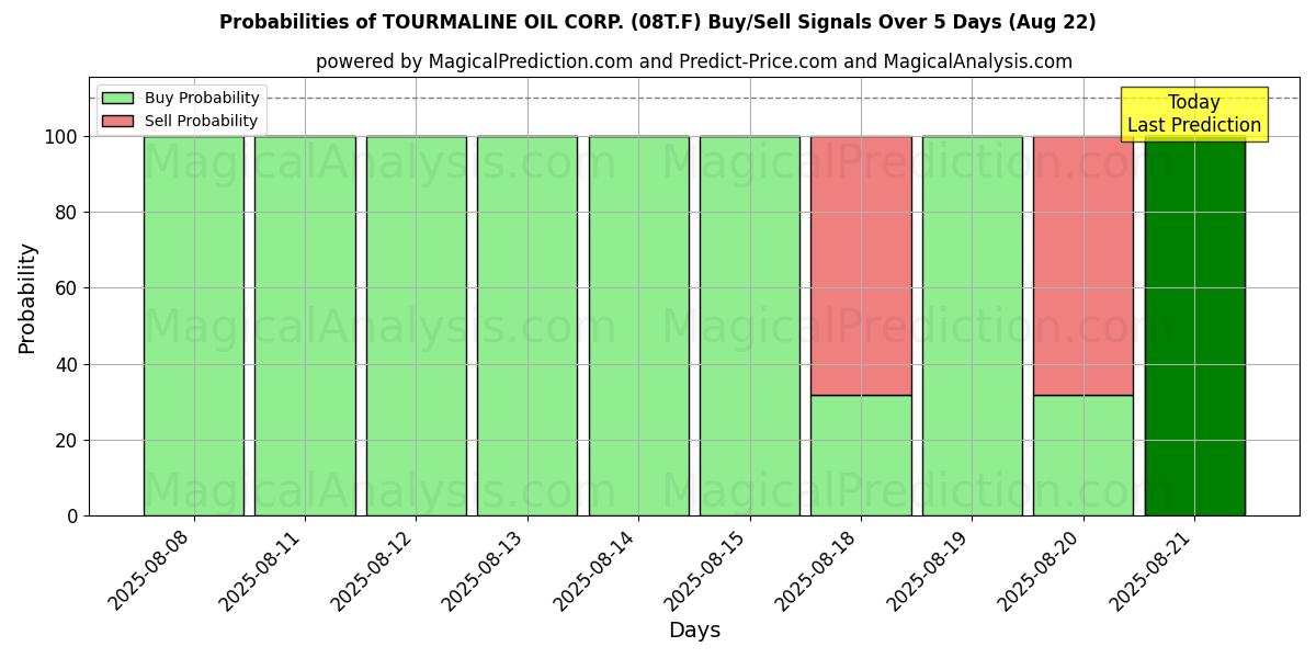 Probabilities of TOURMALINE OIL CORP. (08T.F) Buy/Sell Signals Using Several AI Models Over 5 Days (16 Aug) 