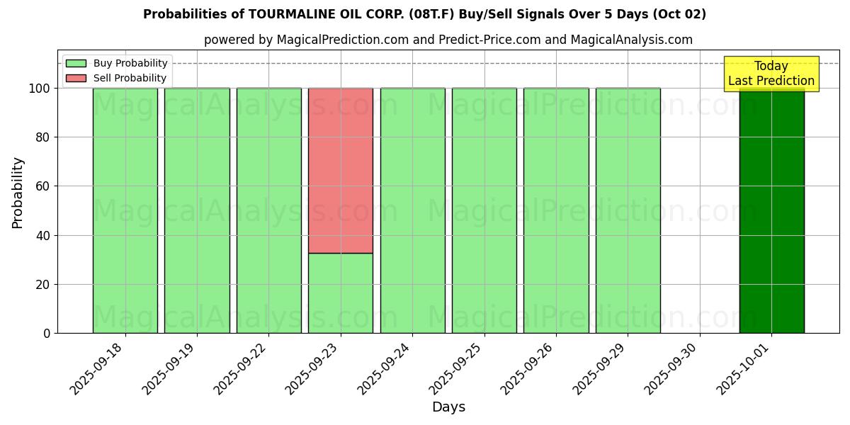 Probabilities of TOURMALINE OIL CORP. (08T.F) Buy/Sell Signals Using Several AI Models Over 5 Days (02 Oct) 