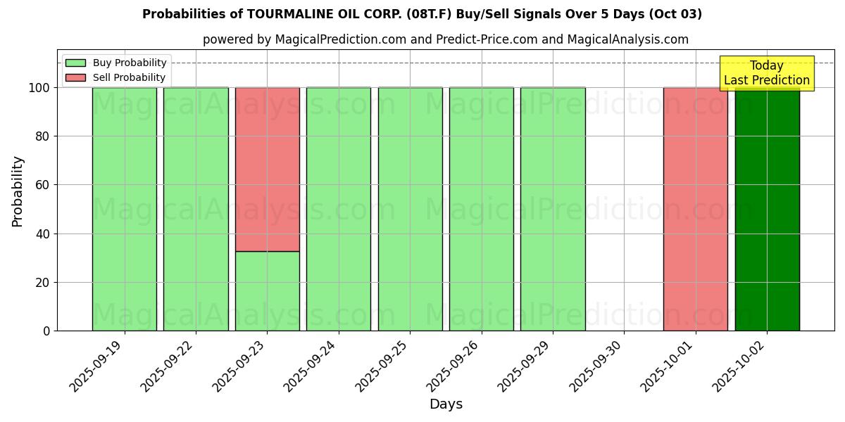 Probabilities of TOURMALINE OIL CORP. (08T.F) Buy/Sell Signals Using Several AI Models Over 5 Days (03 Oct) 