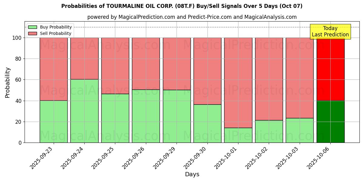 Probabilities of TOURMALINE OIL CORP. (08T.F) Buy/Sell Signals Using Several AI Models Over 5 Days (07 Oct) 