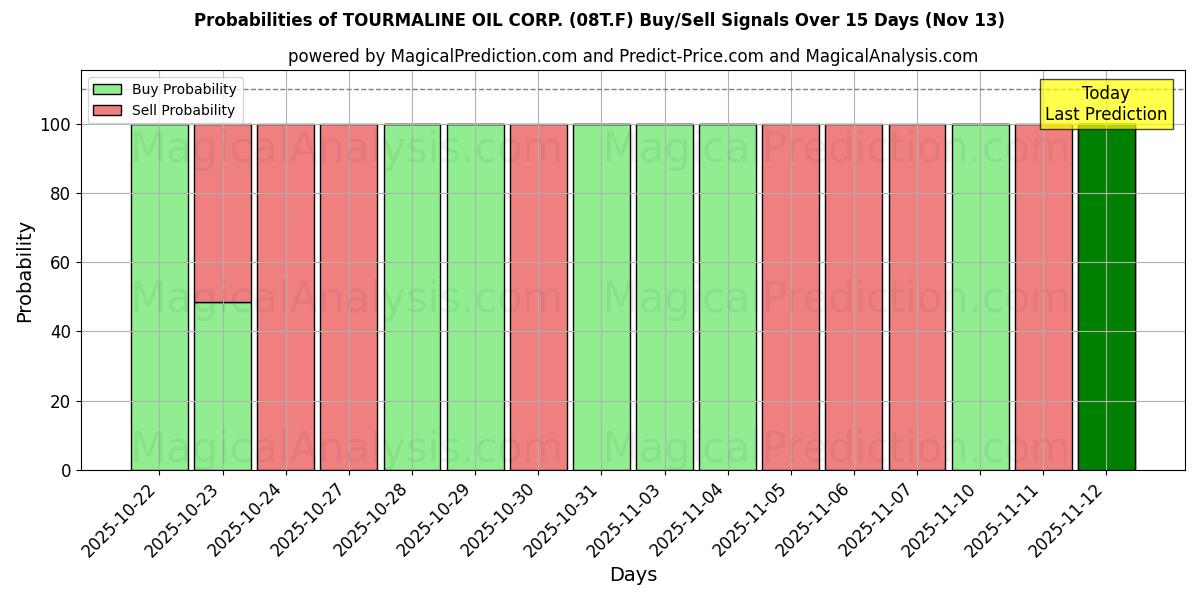 Probabilities of TOURMALINE OIL CORP. (08T.F) Buy/Sell Signals Using Several AI Models Over 5 Days (13 Nov) 