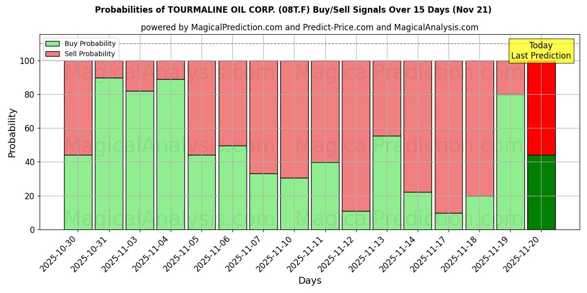 Probabilities of TOURMALINE OIL CORP. (08T.F) Buy/Sell Signals Using Several AI Models Over 5 Days (21 Nov) 