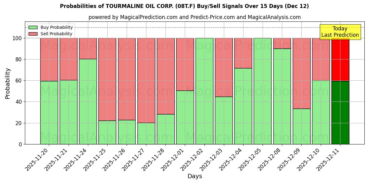 Probabilities of TOURMALINE OIL CORP. (08T.F) Buy/Sell Signals Using Several AI Models Over 5 Days (12 Dec) 