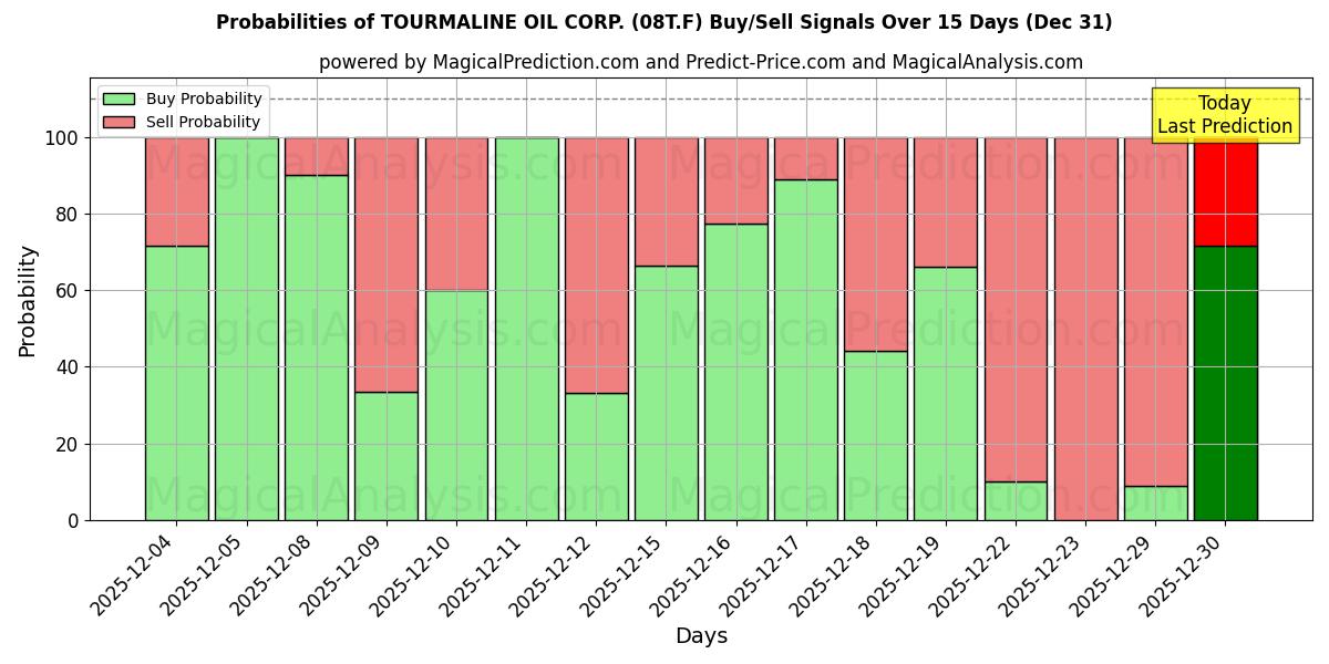 Probabilities of TOURMALINE OIL CORP. (08T.F) Buy/Sell Signals Using Several AI Models Over 5 Days (31 Dec) 
