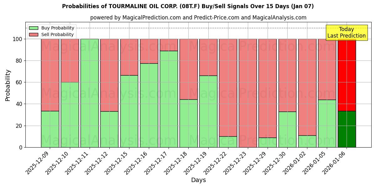 Probabilities of TOURMALINE OIL CORP. (08T.F) Buy/Sell Signals Using Several AI Models Over 5 Days (06 Jan) 