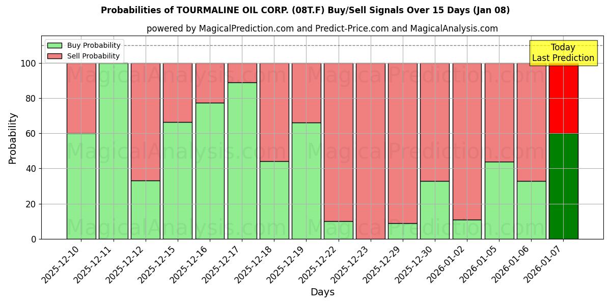 Probabilities of TOURMALINE OIL CORP. (08T.F) Buy/Sell Signals Using Several AI Models Over 5 Days (07 Jan) 