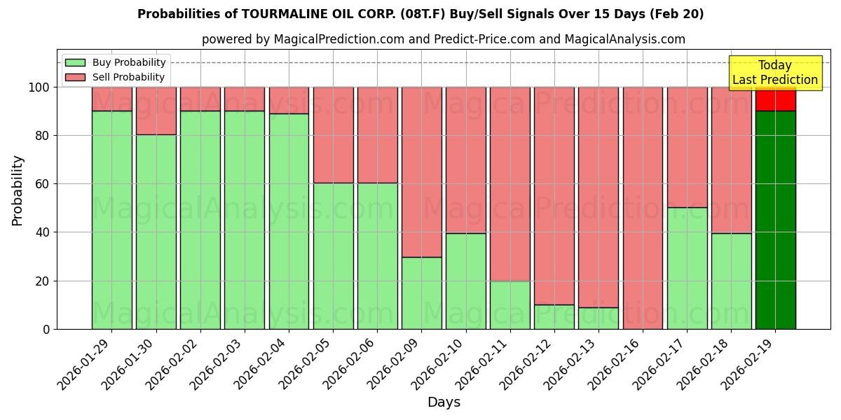 Probabilities of TOURMALINE OIL CORP. (08T.F) Buy/Sell Signals Using Several AI Models Over 5 Days (20 Feb) 