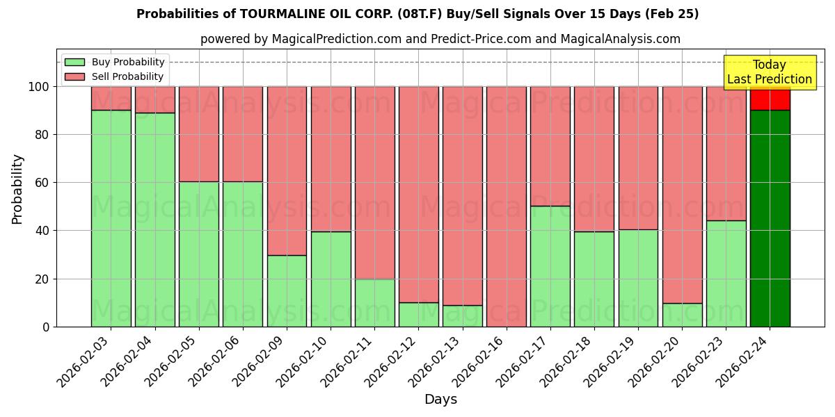 Probabilities of TOURMALINE OIL CORP. (08T.F) Buy/Sell Signals Using Several AI Models Over 5 Days (25 Feb) 