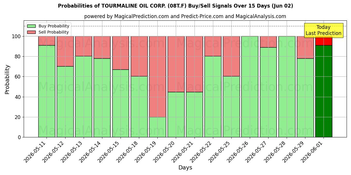 Probabilities of TOURMALINE OIL CORP. (08T.F) Buy/Sell Signals Using Several AI Models Over 5 Days (02 Jun) 
