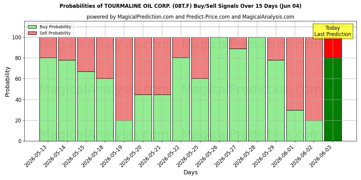 Probabilities of TOURMALINE OIL CORP. (08T.F) Buy/Sell Signals Using Several AI Models Over 5 Days (04 Jun) 