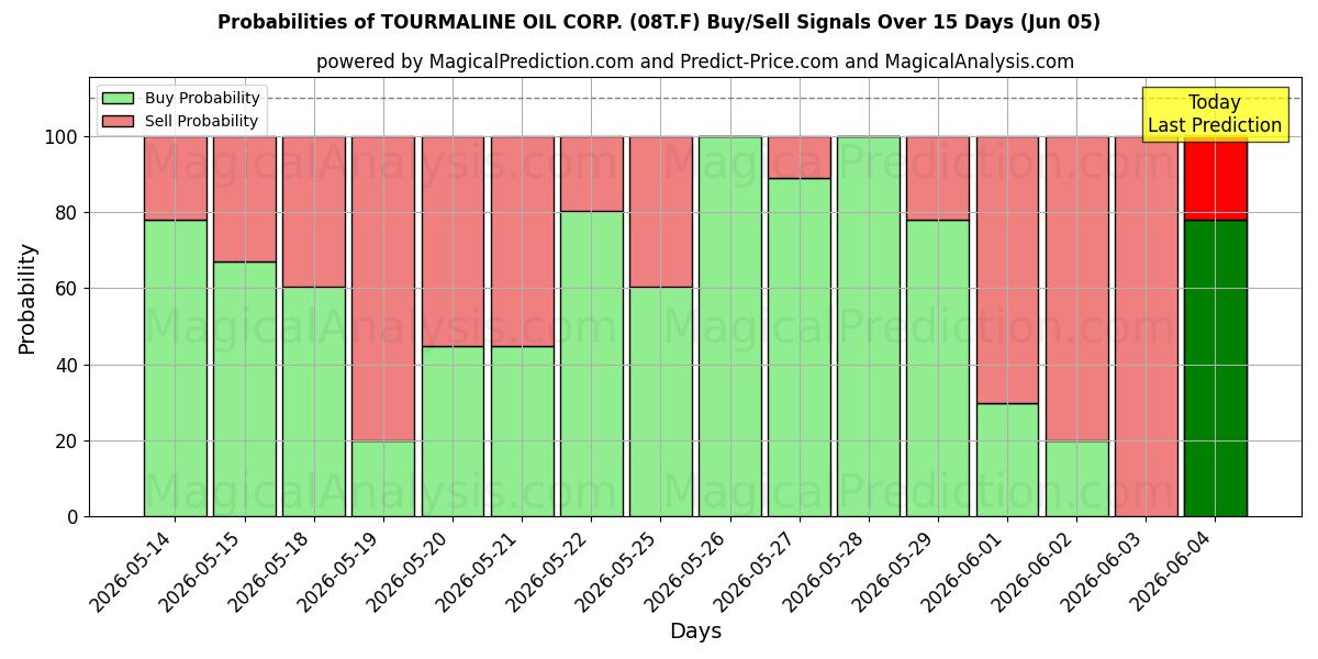 Probabilities of TOURMALINE OIL CORP. (08T.F) Buy/Sell Signals Using Several AI Models Over 5 Days (05 Jun) 