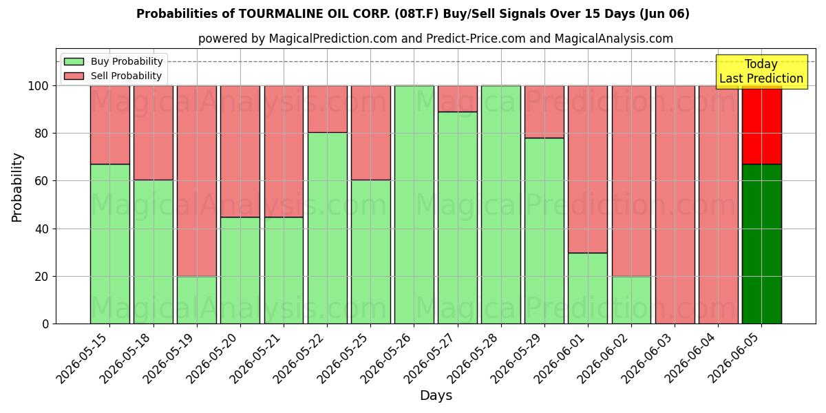 Probabilities of TOURMALINE OIL CORP. (08T.F) Buy/Sell Signals Using Several AI Models Over 5 Days (06 Jun) 
