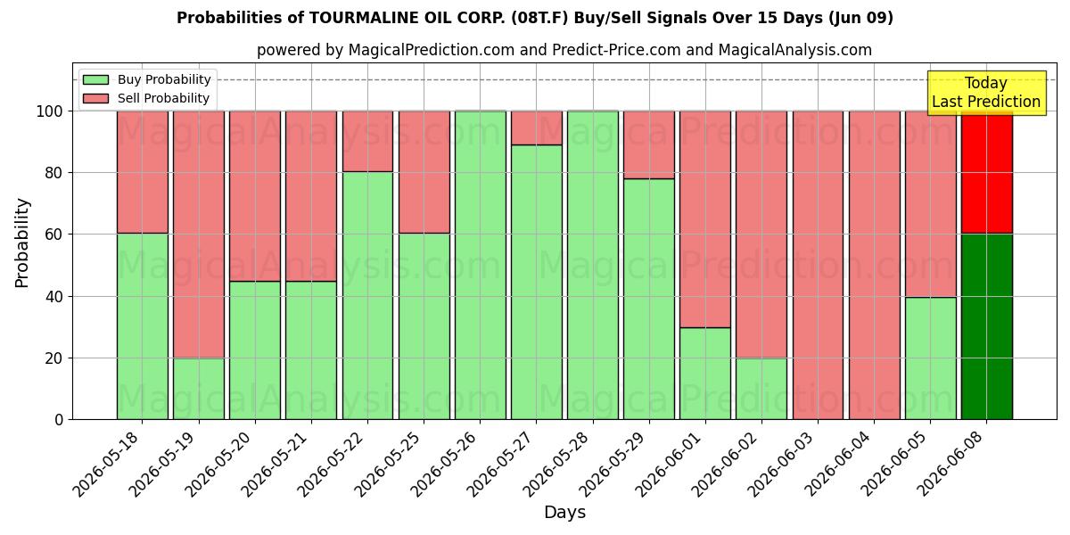Probabilities of TOURMALINE OIL CORP. (08T.F) Buy/Sell Signals Using Several AI Models Over 5 Days (09 Jun) 
