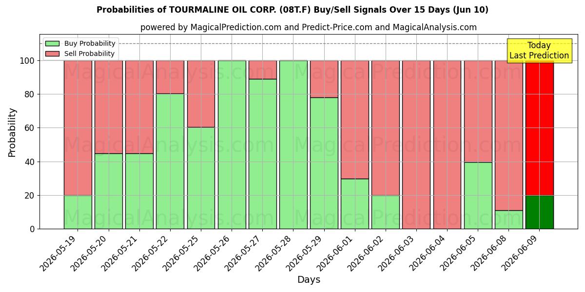 Probabilities of TOURMALINE OIL CORP. (08T.F) Buy/Sell Signals Using Several AI Models Over 5 Days (10 Jun) 