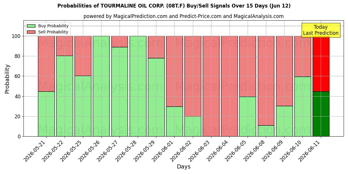 Probabilities of TOURMALINE OIL CORP. (08T.F) Buy/Sell Signals Using Several AI Models Over 5 Days (12 Jun) 