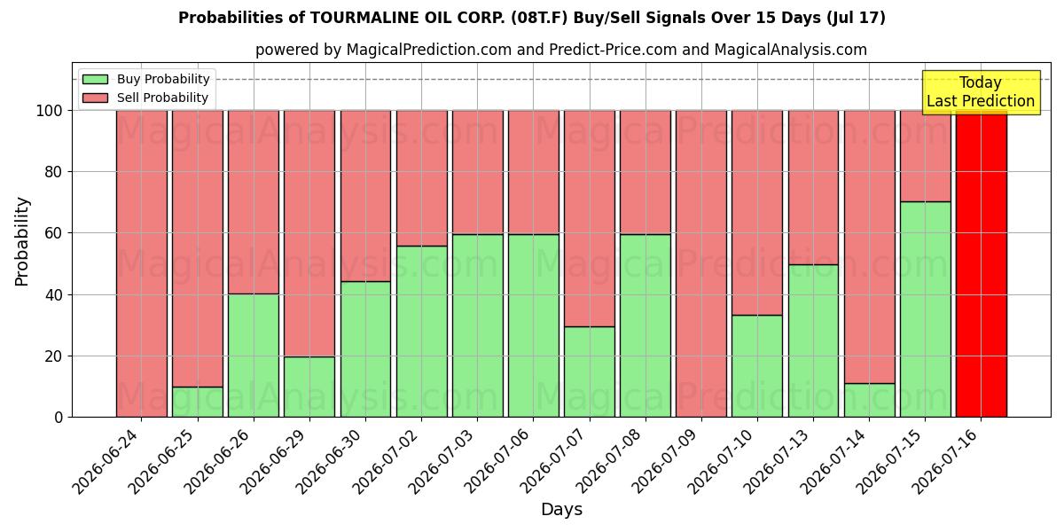 Probabilities of TOURMALINE OIL CORP. (08T.F) Buy/Sell Signals Using Several AI Models Over 5 Days (17 Jul) 