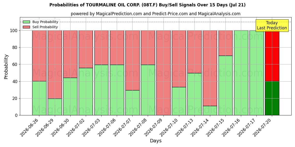 Probabilities of TOURMALINE OIL CORP. (08T.F) Buy/Sell Signals Using Several AI Models Over 5 Days (21 Jul) 