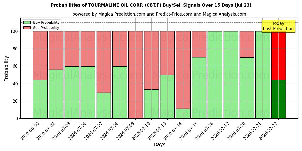 Probabilities of TOURMALINE OIL CORP. (08T.F) Buy/Sell Signals Using Several AI Models Over 5 Days (23 Jul) 