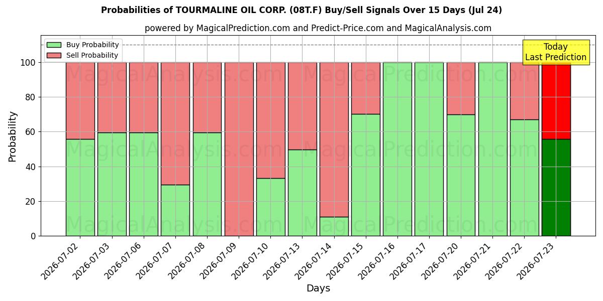Probabilities of TOURMALINE OIL CORP. (08T.F) Buy/Sell Signals Using Several AI Models Over 5 Days (24 Jul) 