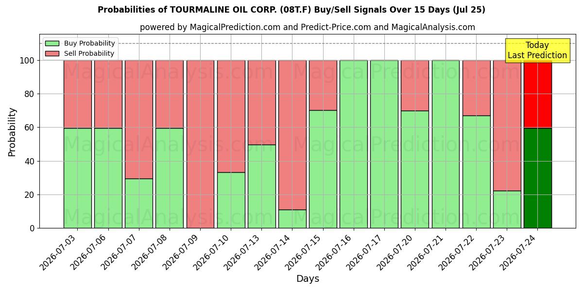 Probabilities of TOURMALINE OIL CORP. (08T.F) Buy/Sell Signals Using Several AI Models Over 5 Days (25 Jul) 