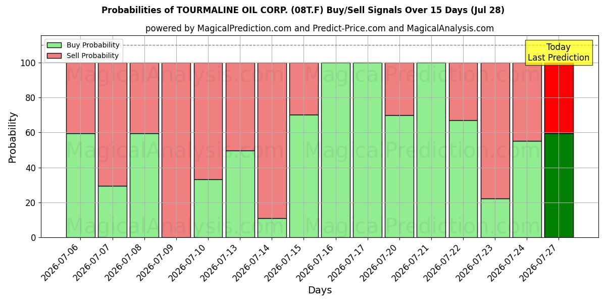 Probabilities of TOURMALINE OIL CORP. (08T.F) Buy/Sell Signals Using Several AI Models Over 5 Days (28 Jul) 