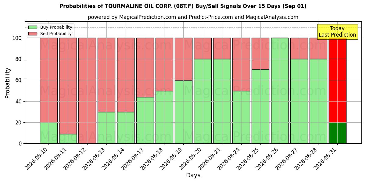 Probabilities of TOURMALINE OIL CORP. (08T.F) Buy/Sell Signals Using Several AI Models Over 5 Days (01 Sep) 