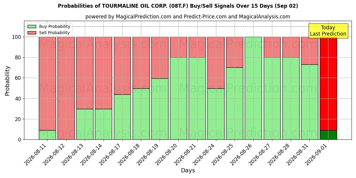 Probabilities of TOURMALINE OIL CORP. (08T.F) Buy/Sell Signals Using Several AI Models Over 5 Days (02 Sep) 