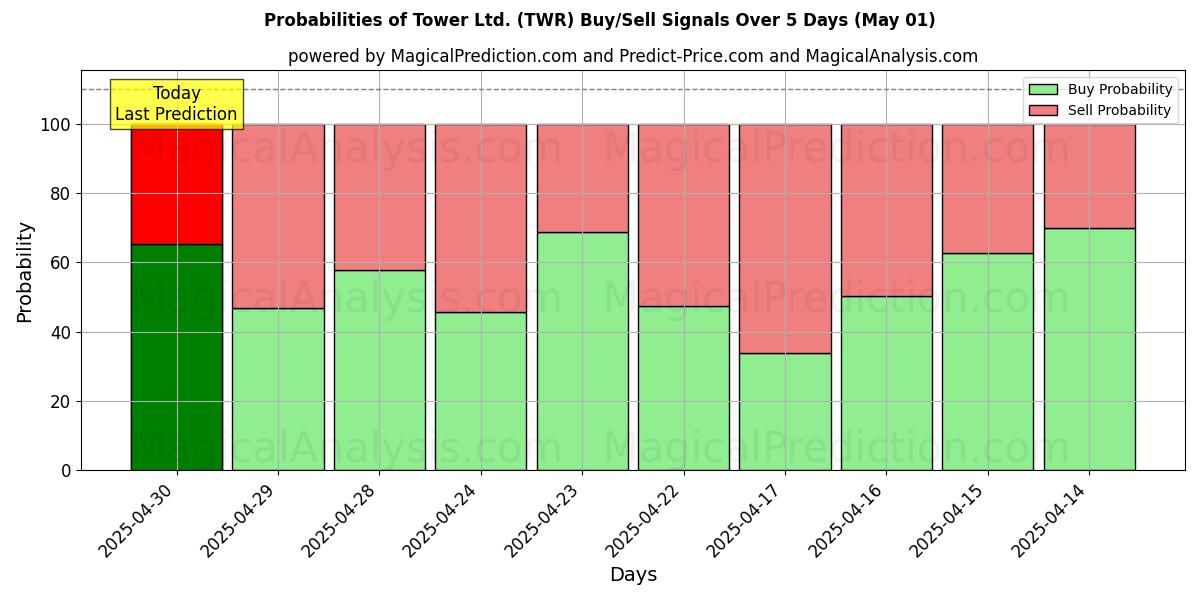 Probabilidades de Sinais de Compra/Venda Tower Ltd. (TWR) Usando Vários Modelos de IA ao Longo de 10 Dias (01 May) Probabilities of Tower Ltd. (TWR) Buy/Sell Signals Using Several AI Models Over 5 Days (01 May)
