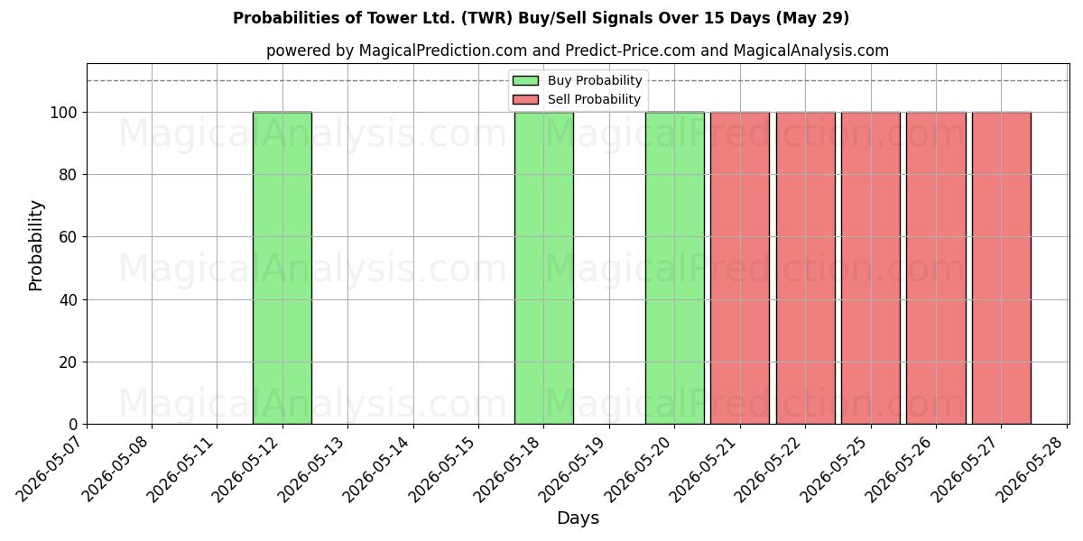 Probabilities of Tower Ltd. (TWR) Buy/Sell Signals Using Several AI Models Over 5 Days (29 May) 