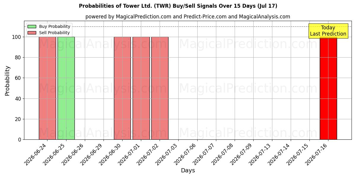 Probabilities of Tower Ltd. (TWR) Buy/Sell Signals Using Several AI Models Over 5 Days (17 Jul) 